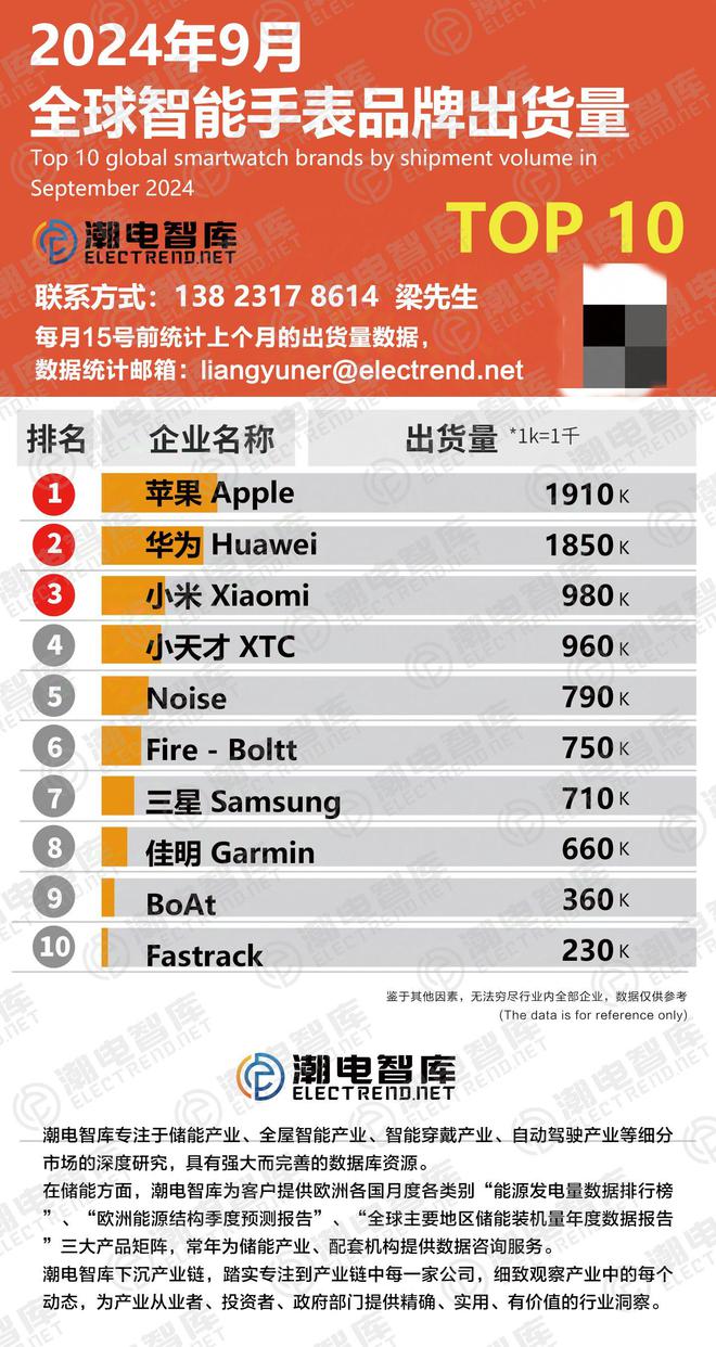 能手表品牌出货量排行榜TOP10凯发K8国际版2024年9月智