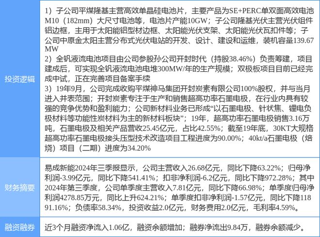 停分析：钒电池光伏石墨电极概念热股k8凯发网站10月31日易成新能涨(图2)